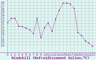 Courbe du refroidissement olien pour Sainte-Locadie (66)
