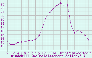 Courbe du refroidissement olien pour Colmar (68)