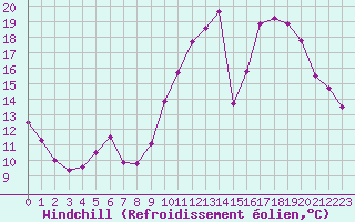 Courbe du refroidissement olien pour Evreux (27)