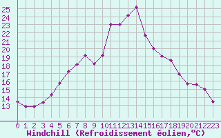Courbe du refroidissement olien pour Swinoujscie