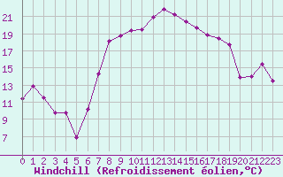 Courbe du refroidissement olien pour Landeck