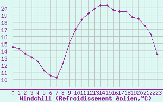 Courbe du refroidissement olien pour Lannion (22)