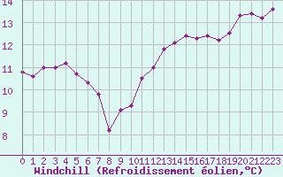 Courbe du refroidissement olien pour Dundrennan