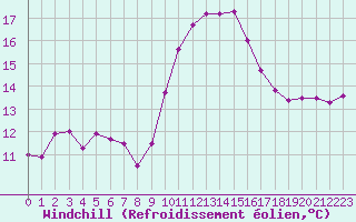 Courbe du refroidissement olien pour Auxerre-Perrigny (89)