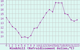 Courbe du refroidissement olien pour Puissalicon (34)