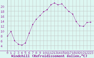 Courbe du refroidissement olien pour Gutenstein-Mariahilfberg