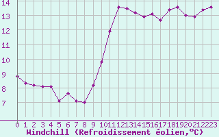 Courbe du refroidissement olien pour Guret Saint-Laurent (23)