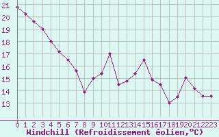 Courbe du refroidissement olien pour Villacoublay (78)