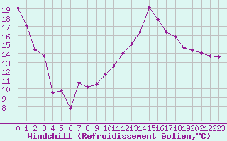 Courbe du refroidissement olien pour Cap Bar (66)