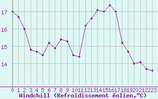 Courbe du refroidissement olien pour Les Pennes-Mirabeau (13)