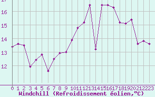 Courbe du refroidissement olien pour Ploumanac