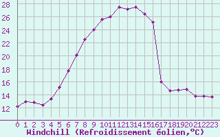 Courbe du refroidissement olien pour Genthin