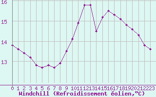 Courbe du refroidissement olien pour Nostang (56)