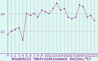 Courbe du refroidissement olien pour Cap Pertusato (2A)