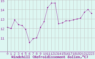 Courbe du refroidissement olien pour la bouée 62170