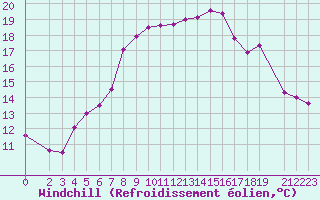 Courbe du refroidissement olien pour Fedje