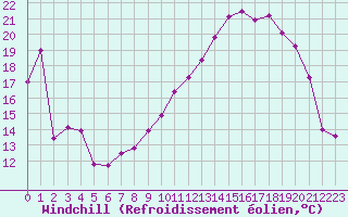 Courbe du refroidissement olien pour Blois (41)