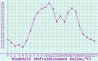 Courbe du refroidissement olien pour Weitra