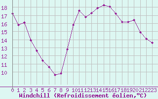 Courbe du refroidissement olien pour Trgueux (22)