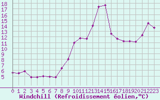 Courbe du refroidissement olien pour Dieppe (76)