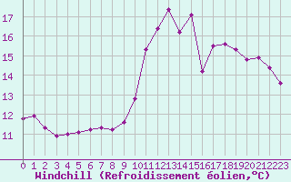 Courbe du refroidissement olien pour Hd-Bazouges (35)