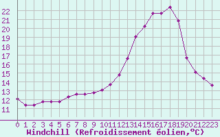 Courbe du refroidissement olien pour Thomery (77)