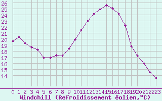Courbe du refroidissement olien pour Montpellier (34)