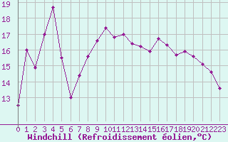 Courbe du refroidissement olien pour Clermont-Ferrand (63)