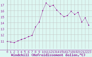 Courbe du refroidissement olien pour Cap de la Hague (50)