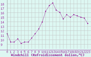 Courbe du refroidissement olien pour Perpignan (66)