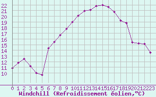 Courbe du refroidissement olien pour Nyon-Changins (Sw)