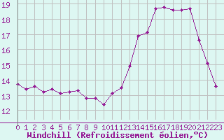 Courbe du refroidissement olien pour Saint-Igneuc (22)