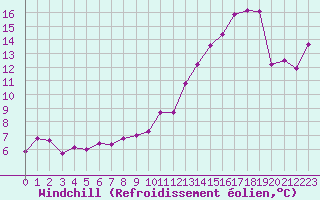 Courbe du refroidissement olien pour Boulogne (62)