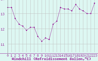 Courbe du refroidissement olien pour Trappes (78)