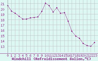 Courbe du refroidissement olien pour Pointe de Chassiron (17)