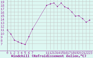 Courbe du refroidissement olien pour Sint Katelijne-waver (Be)