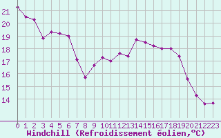 Courbe du refroidissement olien pour Twenthe (PB)
