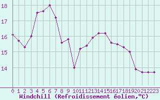 Courbe du refroidissement olien pour Cap Pertusato (2A)