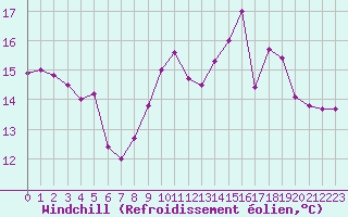 Courbe du refroidissement olien pour Ile d