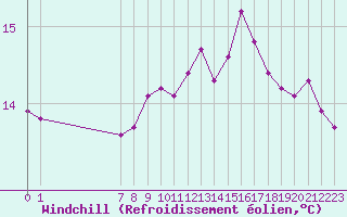 Courbe du refroidissement olien pour San Chierlo (It)