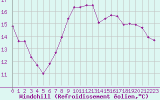 Courbe du refroidissement olien pour Charleville-Mzires (08)
