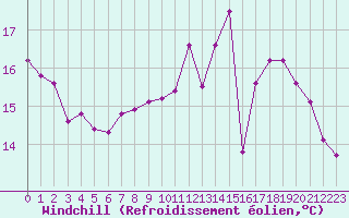 Courbe du refroidissement olien pour Laqueuille (63)