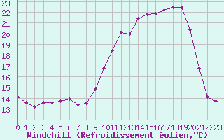 Courbe du refroidissement olien pour Toussus-le-Noble (78)