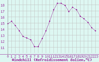Courbe du refroidissement olien pour Pordic (22)