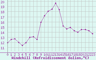 Courbe du refroidissement olien pour Ouessant (29)