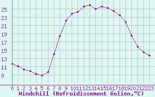 Courbe du refroidissement olien pour Navarredonda de Gredos