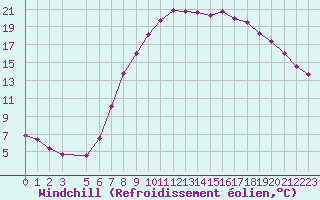 Courbe du refroidissement olien pour Dourbes (Be)
