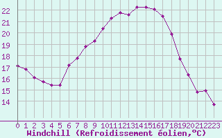 Courbe du refroidissement olien pour Katschberg