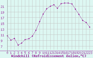 Courbe du refroidissement olien pour Le Luc - Cannet des Maures (83)