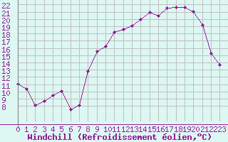 Courbe du refroidissement olien pour Grenoble/St-Etienne-St-Geoirs (38)